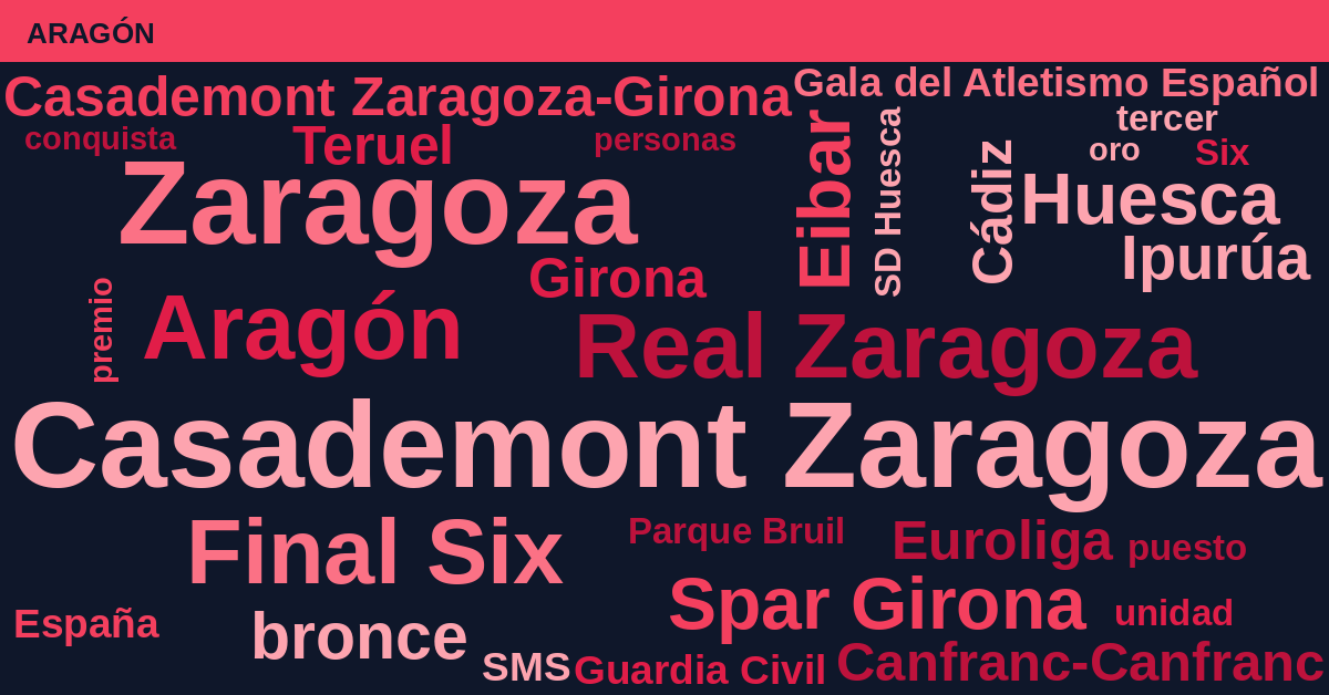 Radiografía Deportiva – Aragón